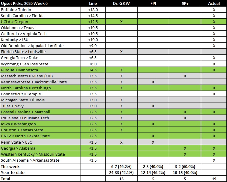 20261011 W6 Upset Results.jpg