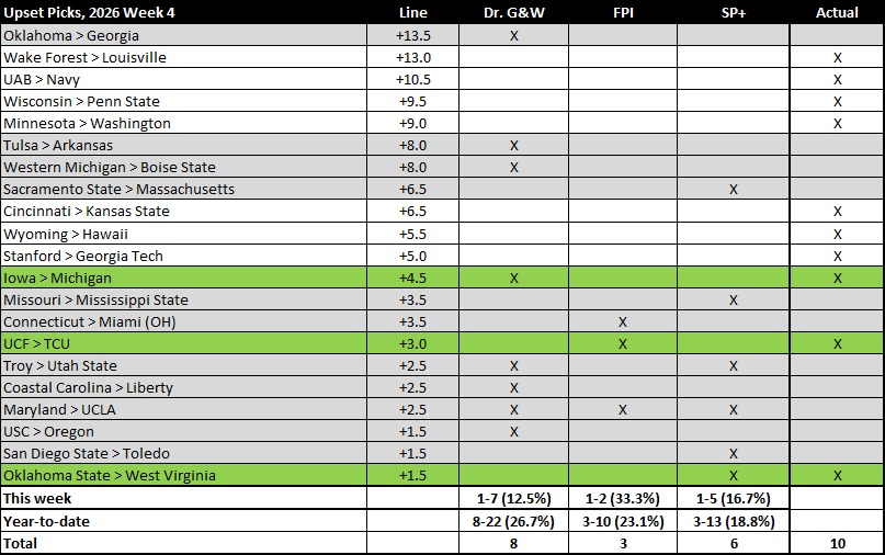 20260927 W4 Upset Results.jpg