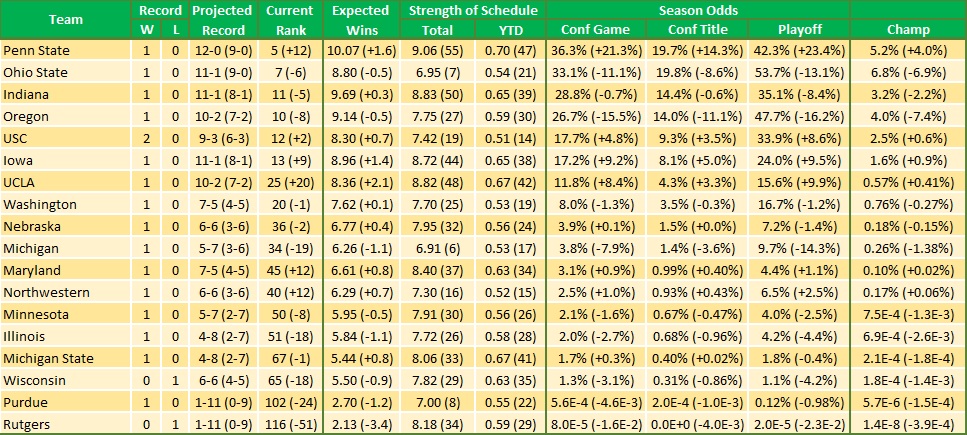20260908 W1 Big Ten odds.jpg