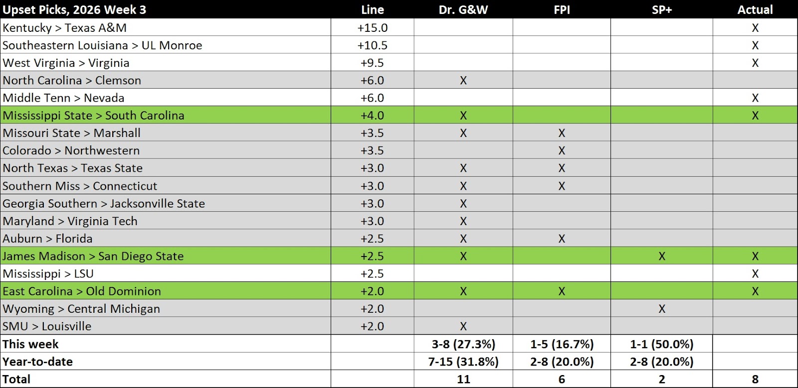 20260920 W3 upset results.jpg