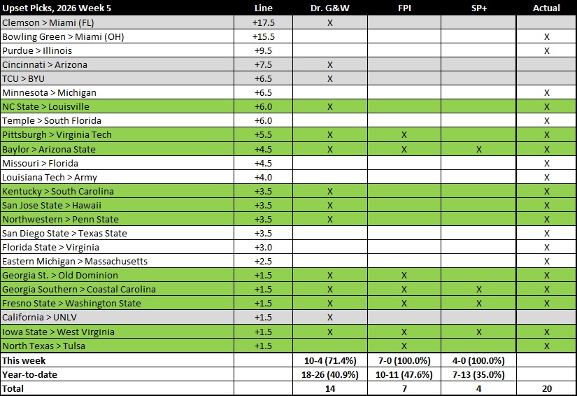 20261004 W5 Upset Results.jpg